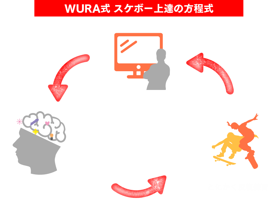 WURA式 スケボー上達の方程式